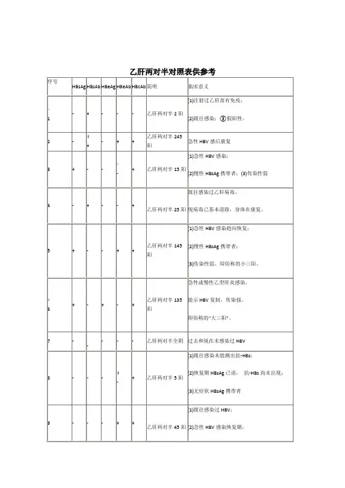 乙肝两对半对照表参考