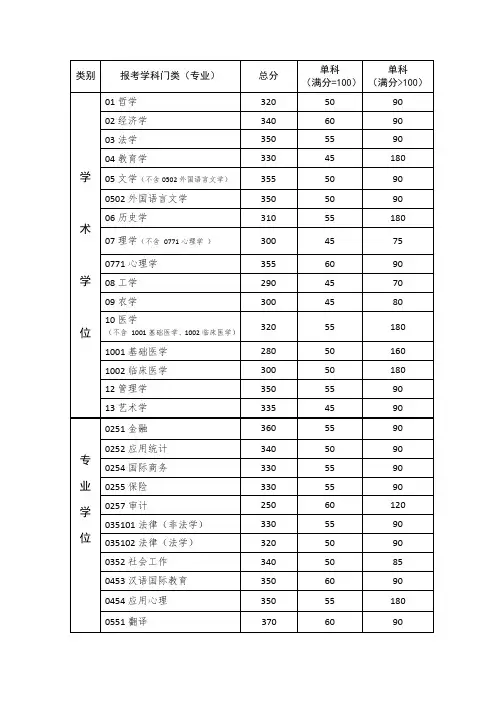 中山大学2017年硕士研究生招生考试复试基本分数线