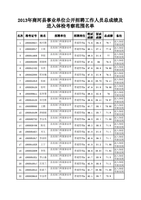 2013年商河县事业单位公开招聘工作人员总成绩及进入体检考察范围名单