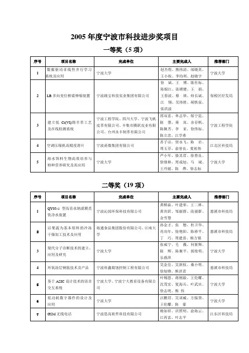 2005年度宁波市科技进步奖项目