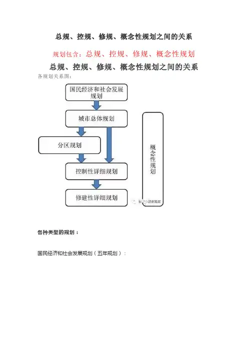 总规、控规、修规、概念性规划之间的关系