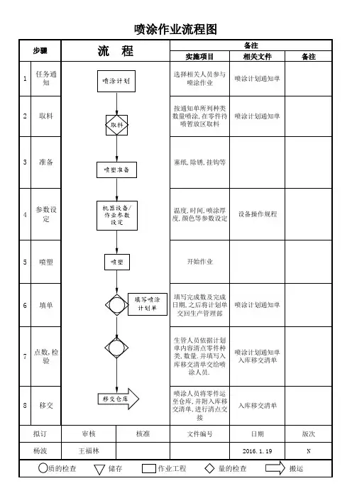 喷涂作业流程图