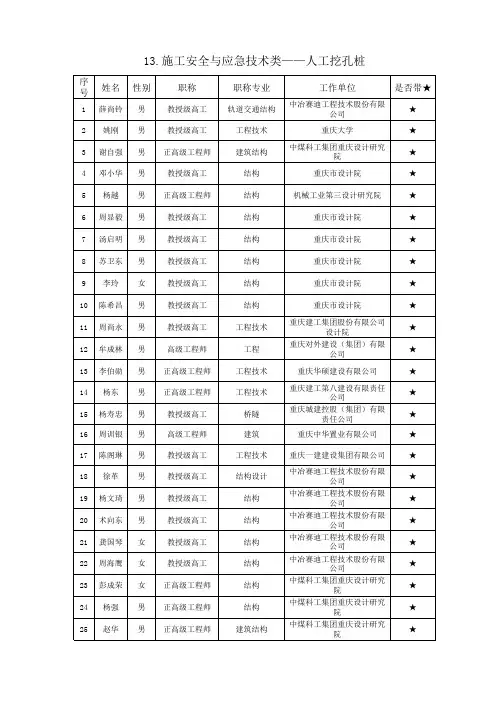 重庆市建筑行业专家库施工安全与应急专家名单