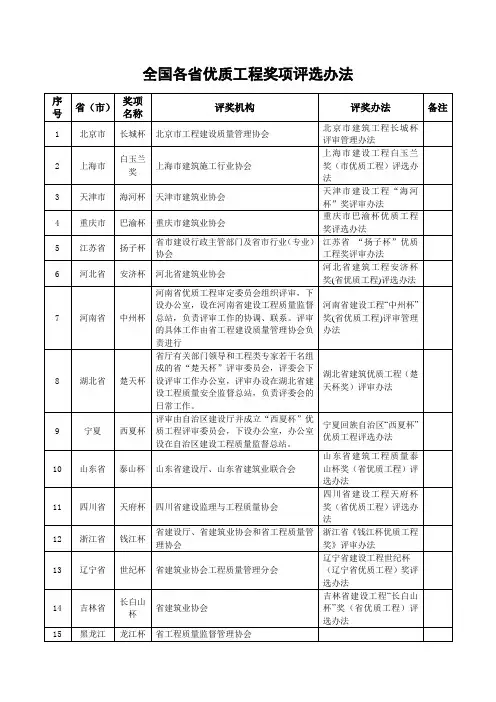 全国各省优质工程奖项评选办法
