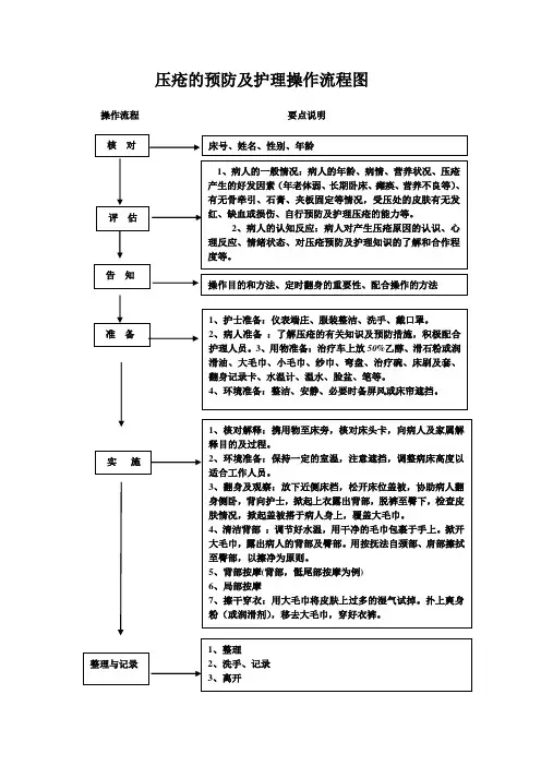 压疮的预防流程图