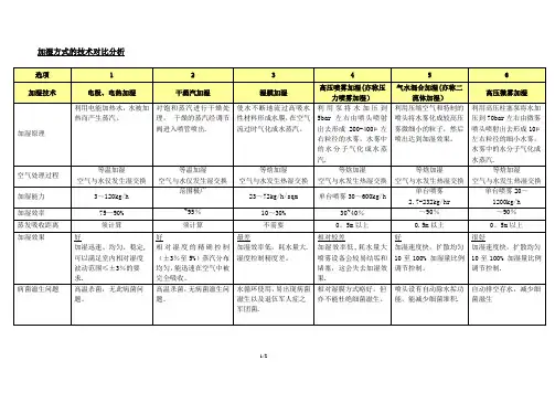 加湿方式对比分析