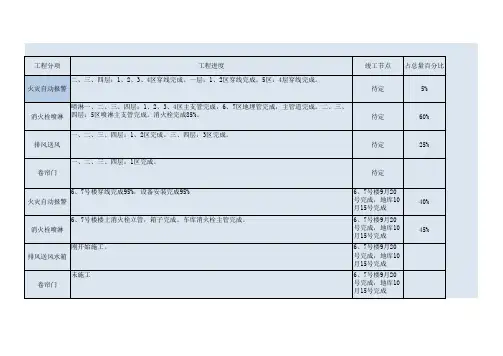 各工程进度统计表格