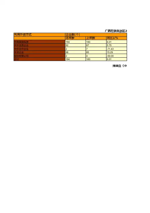 商务年鉴全国各省市区数据：广西壮族自治区2018年利用外资情况统计