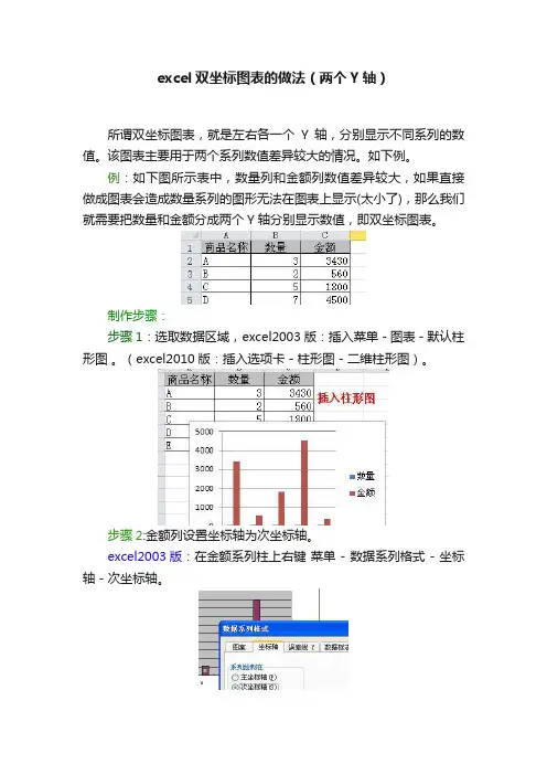 excel双坐标图表的做法（两个Y轴）