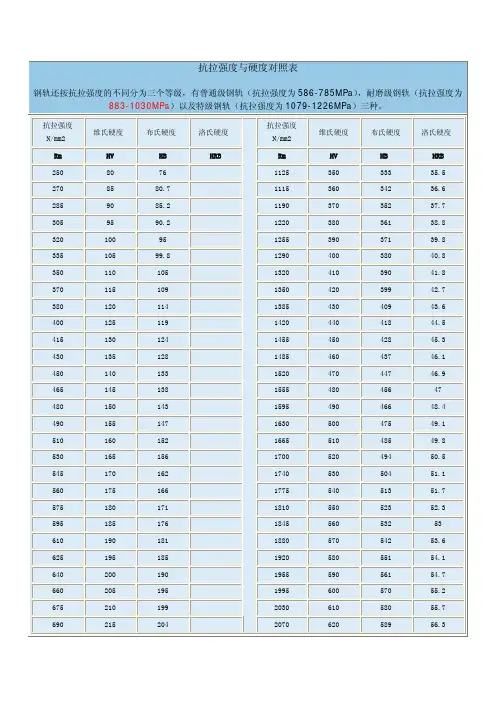 抗拉强度与硬度对照表