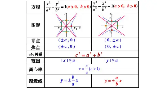 322双曲线的简单几何性质(二)课件高二上学期数学人教A版选择性