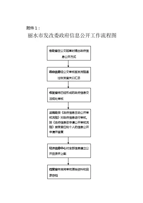 丽水市发改委政府信息公开工作流程图