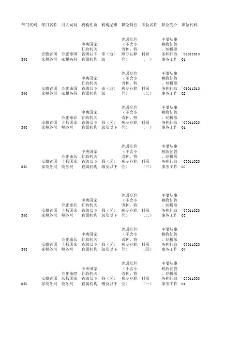 2016年国家公务员考试职位表-安徽省