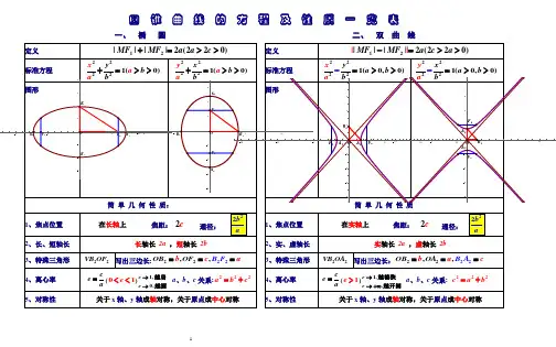 圆锥曲线的方程及性质一览表