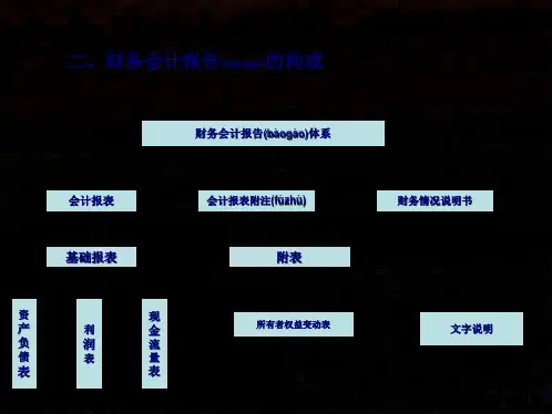 财务会计与财务报告管理知识分析共53张PPT