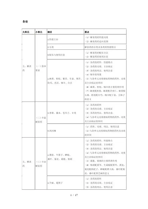 2011中药执业药师考试大纲(中药药剂学)