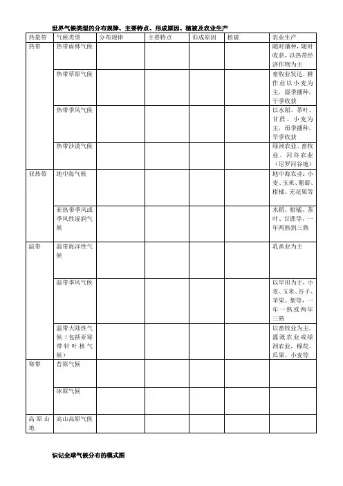 世界气候类型的分布规律、主要特点、形成原因、植被及农业生产