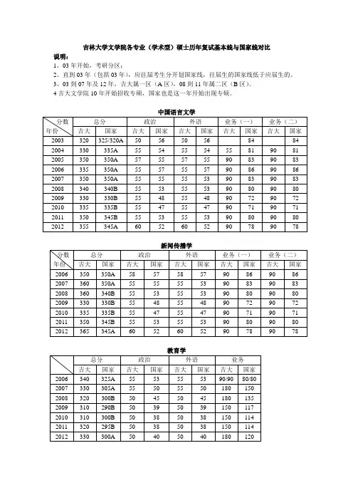 吉大文学院各专业复试基本线与国家线对比