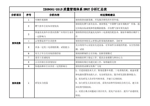 ISO9001-2015质量管理体系SWOT分析汇总表