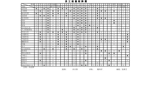 岗位技能矩阵图