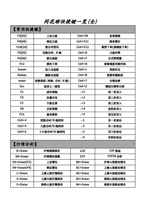 (完整版)同花顺快捷键一览表(最全面)