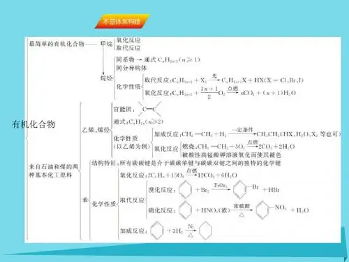 高三化学一轮复习 第九章 有机化合物本章体系构建课件