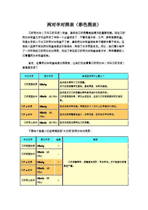 关于乙肝两对半检查结果的解读