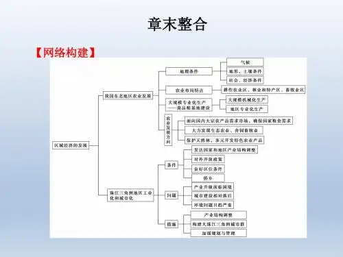 【人教版新课标】2012届高考地理一轮复习课件必修③第四章区域经济发展章末整合