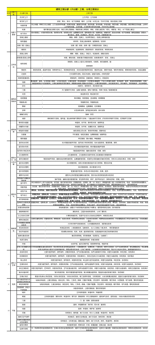 最全面的工程分部分项划分