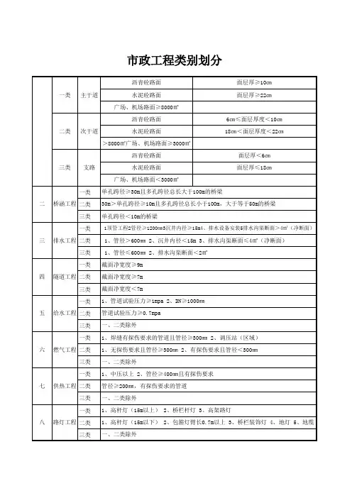 市政工程类别划分(预算用)