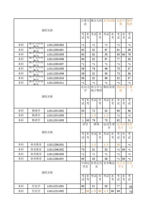 2011级函授学员毕业清考成绩-Sheet1