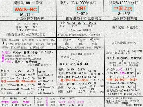 三级心理咨询师心理测验技能思维导图