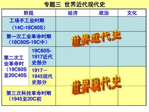 期末复习专题三：世界近现代史
