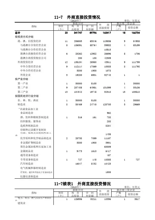 唐山市统计年鉴2019社会经济发展指标数据：11-7外商直接投资情况