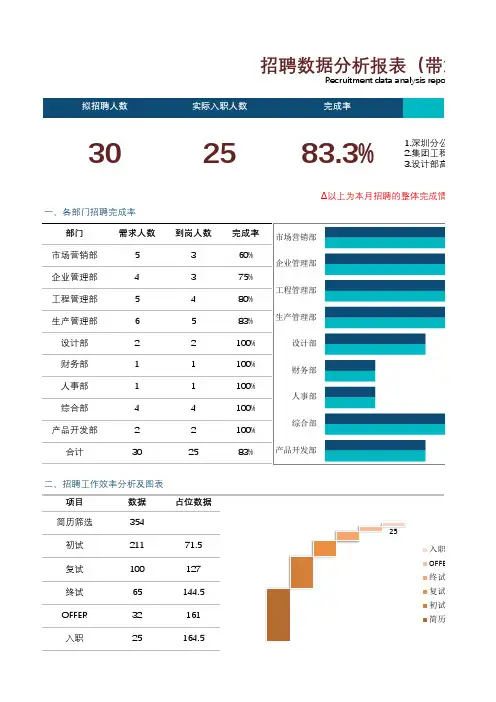 【招聘与录用篇】招聘数据分析报表(带漏斗图)
