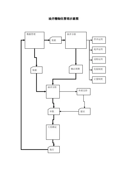 油井精细化管理示意图