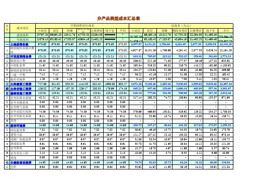 房产项目成本利润预估表(相当全面)