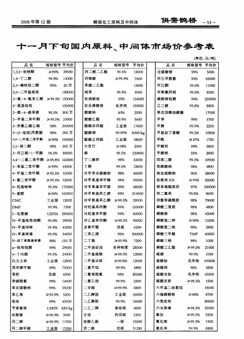 十一月下旬国内原料、中间体市场价参考表