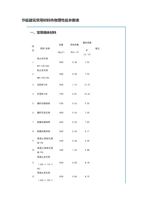 节能建筑常用材料热物理性能参数表