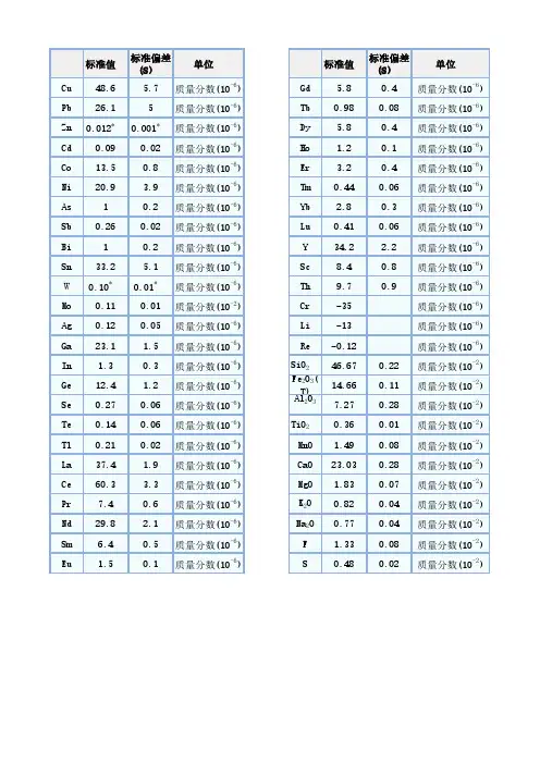 钼矿石成分分析标准物质GBW07239