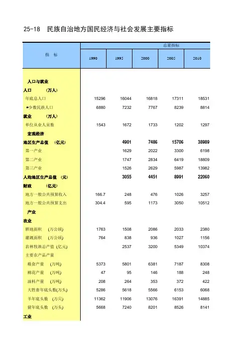 中国统计年鉴2020全国社会经济发展指标：25-18  民族自治地方国民经济与社会发展主要指标