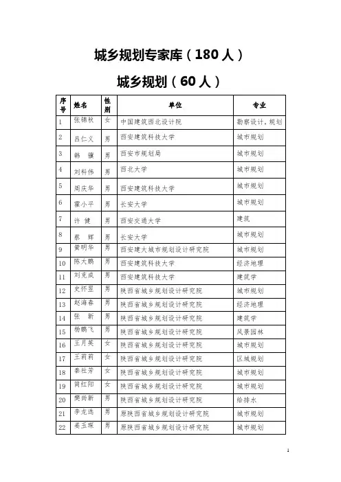 城乡规划专家库(180人)