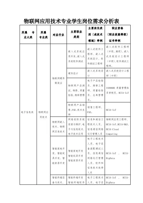 物联网应用技术专业《物联网应用技术专业学生岗位需求分析表-2019年6》