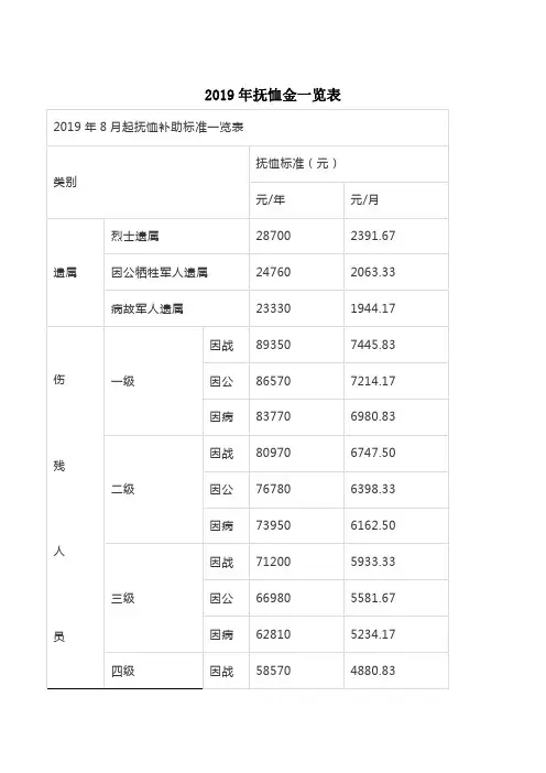 2019年抚恤金一览表