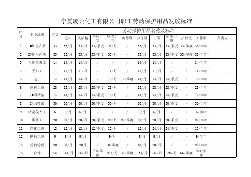 劳保用品发放标准