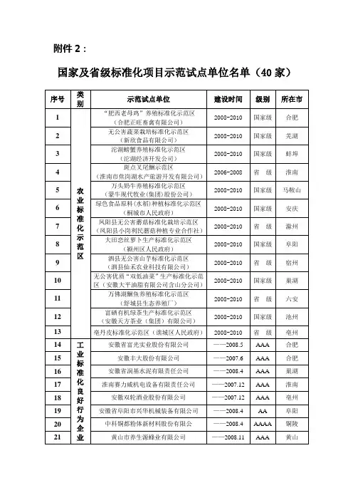 国家及省级标准化项目示范试点单位名单(40家)
