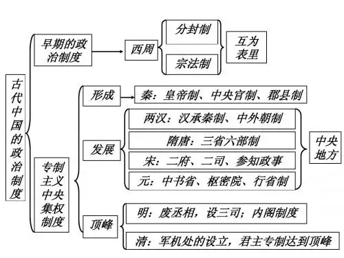 历史：必修一、二、三 知识框架(人教版)课件