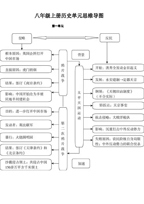 八年级上册历史单元思维导图