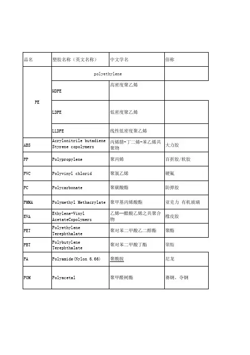 常用塑胶原材料分类