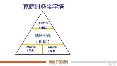 家庭理财金字塔